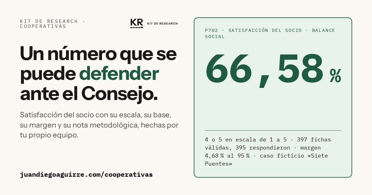 Portada del Kit de Research · Cooperativas: satisfacción del socio de 66,58 % en el caso de ejemplo, con base y margen